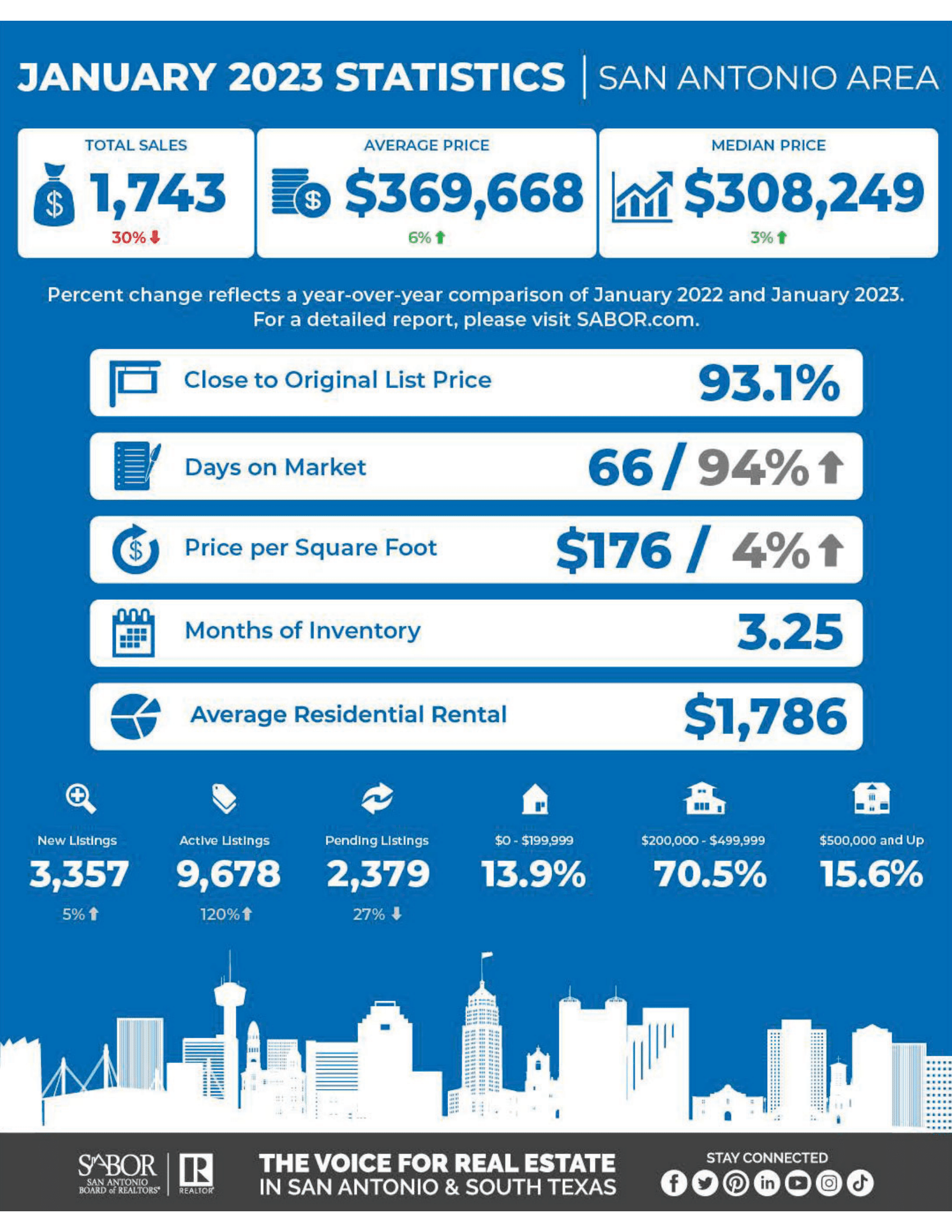 2023 OPENS WITH A DECLINE IN SALES IN SAN ANTONIO HOME SALES